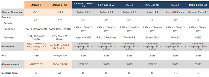 Illustration for article titled El iPhone 6 y 6 Plus frente a sus rivales: estas son las diferencias